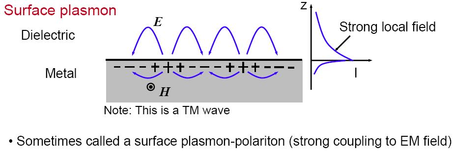 Surface plasmons-key properties Collective excitation of the free electrons in a metal Can be excited by light: photon-electron coupling (polariton)=spp Thin metal films or metal nanoparticles Bound