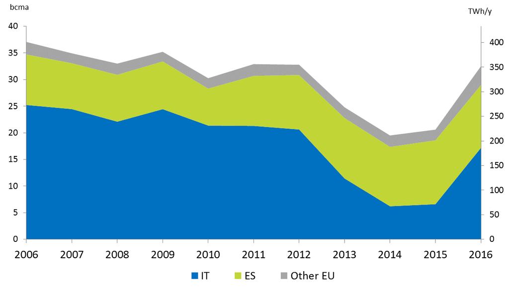 Figure 28 Algerian dry natural gas production and consumption (source BP Statistical Review 2017) > Exports Pipelines Gas is exported to Europe via three main pipelines crossing the Mediterranean