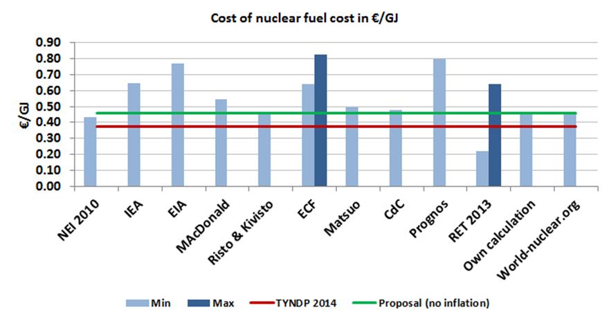 Figure 1: Nuclear price The nuclear fuel price is set by the world demand and supply and is affected in a very limited way by the drivers identified in the storylines, therefore the nuclear fuel