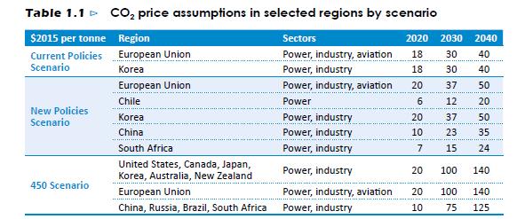Table 4: WEO 2016 Fossil fuel import prices Table 5: WEO 2016 CO 2 price assumptions The storylines for each ENTSO scenario is used to map the World Energy Outlook