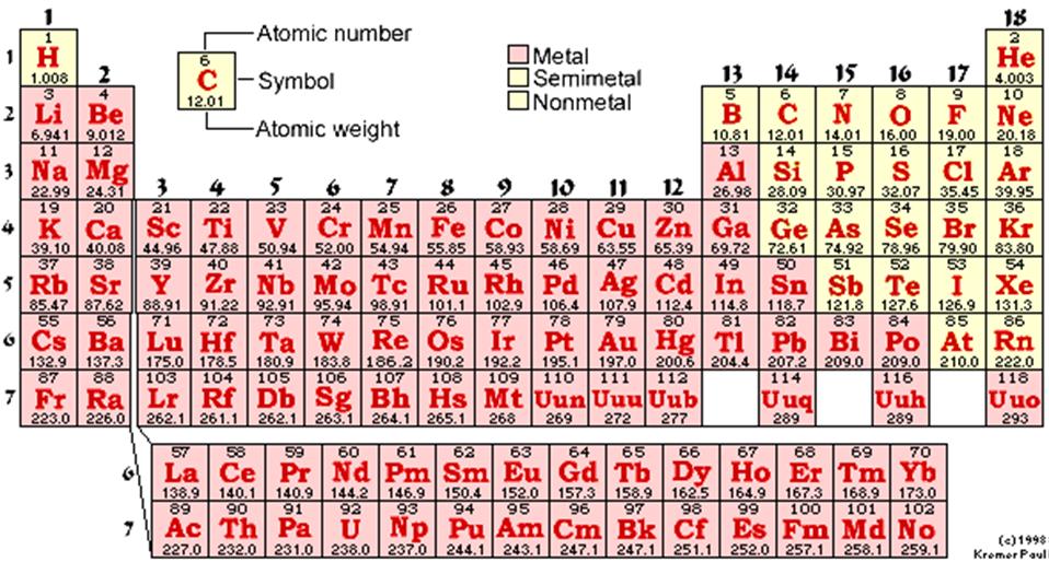Resources Potential Candidate Elements ELEMENTS WORLD PRODUCTION (TONS) WORLD CAPACITY (TONS) Cu 8,000,000