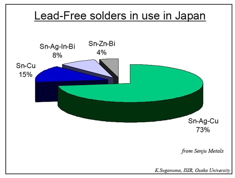 Patents for lead-free solders SnAgCu No. Owner Sn Ag Cu Bi Sb Zn USA 4,879,096 Oatey 88 99 0.05-3 0.5-6 0.1-3 USA in processing Kester 90-93.5 2-5 0.3-2 0.5-7 Japan 08-132277 Ishikawa rest 1-3 0.