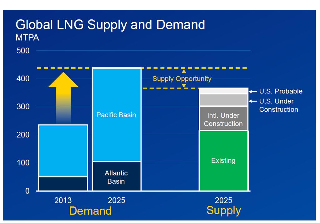 Global LNG Setting Source: Chevron March 2015 Global LNG demand to nearly double by 2025 dominant growth in the Pacific