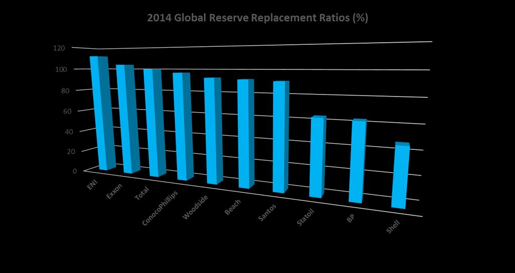 Global Reserve Replacement Reserve additions not