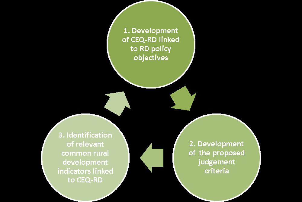 in terms of programme results and impacts. The set of CEQ-RD are mainly cause-effect questions ( to what extent? ). (2) Development of the proposed judgement criteria.
