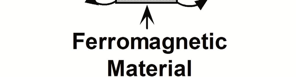 7 Behaviour of Magnetic Materials in a Magnetic Field On the other hand, if a magnetic material, such as soft iron, is introduced into a