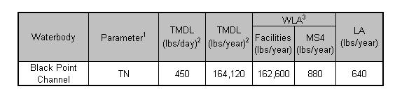 Table 3 TMDL Allocations for Black Point Channel Notes: 1. TN = total nitrogen 2. TMDL addresses 303(d) listings for nutrients.