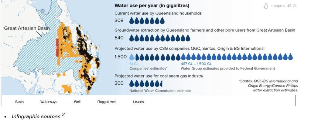 Water usage Source: Australian Broadcasting Corporation News (2012), Coal Seam Gas By the