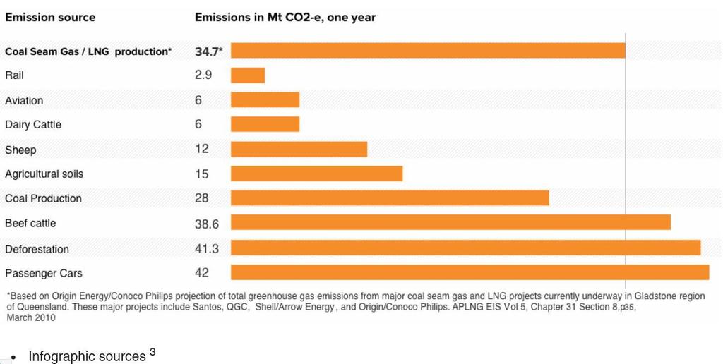 CO2-e Emissions from Production Source: Australian Broadcasting Corporation News (2012), Coal Seam Gas