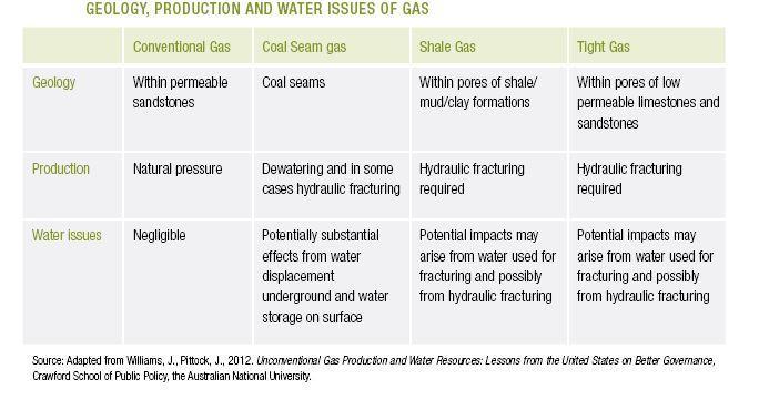Extracted From Australia s Unconventional Energy Options
