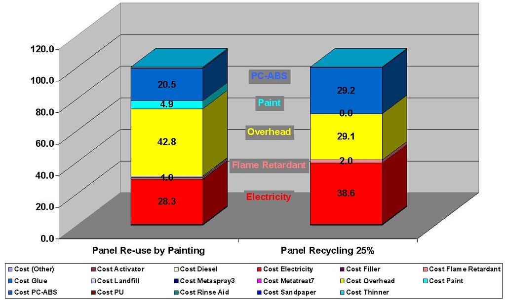 Results: Although the difference in environmental impacts between panel remanufacture and re-use and recycling is marginal, the key conclusions are: Panels re-use by refurbishment costs less than