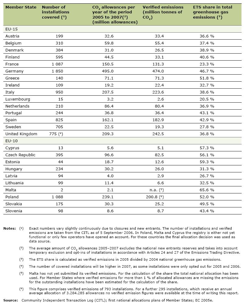 5.7. EU-25 Key Figures on the Emission Trading
