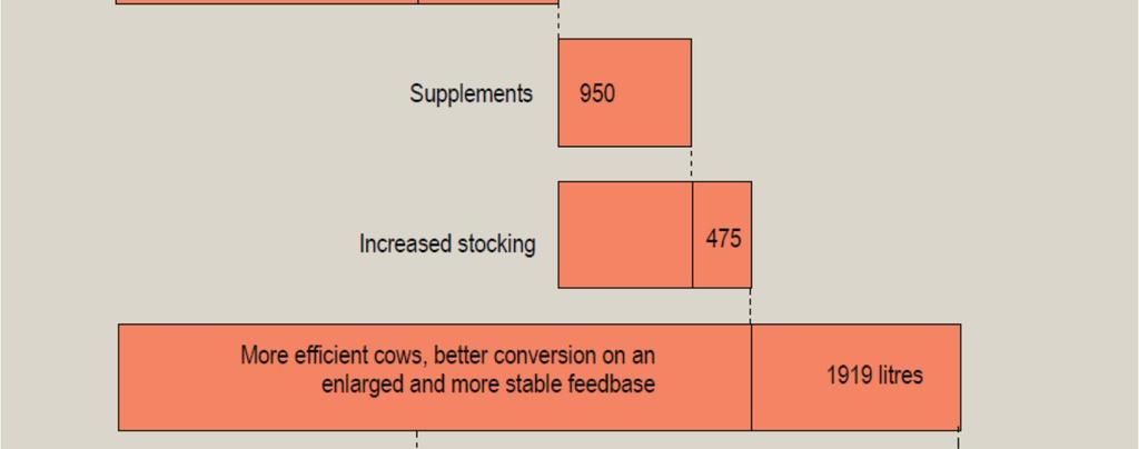 in output per cow. It makes little sense to select for higher yielding cows without initiatives that support higher levels of nutrition.