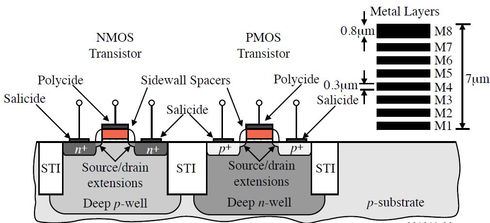 DSM CMOS Technology Deep wells