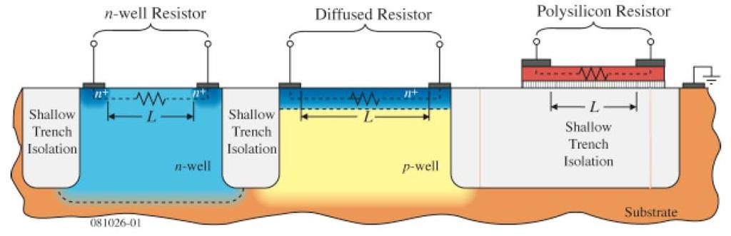 Resistors in STI DSM Diffused and/or implanted resistors.