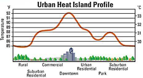 WHY AMEND Local Studies HARC Heat Island Study 2009 Urban Heat Island Factoring Public Health (soon to be released) - shows effect of heat island abatement to public health factors Texas
