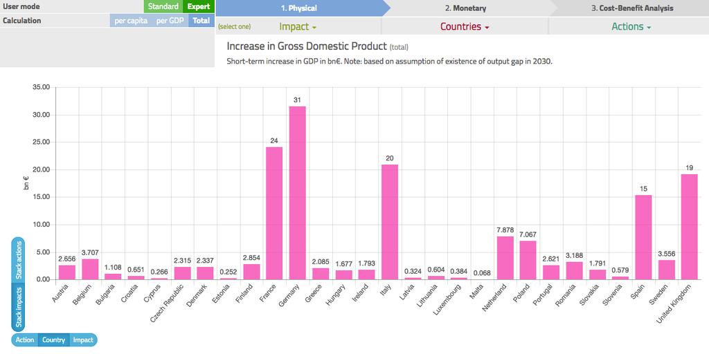Results: GDP effect Tool expert mode Total EU: approx. 160bn approx.