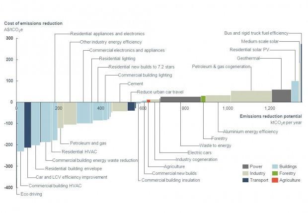 Cost-benefit analysis of Energy Efficiency Source: ACEEE 2014 Source: