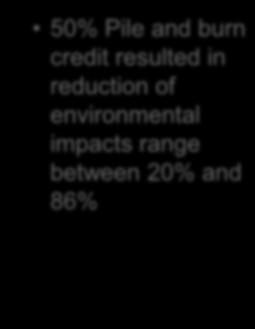 % Process contribution Process Contribution to Environmental Impact 100% 80% 60% 40% 20% 0% -20%
