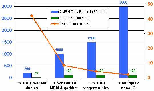 Accelerating MRM Assays The goal in this test case here was to monitor 125 peptides with 4 fragment ions per peptide plus an internal standard across 24 biological samples, analyzed in triplicate.