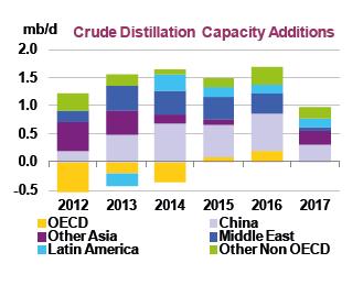 01 02 03 04 05 06 07 08 09 10 11 12 13 $/bbl New East of Suez Capacity Puts European Refining Under Pressure 40.00 30.00 Margins unexpectedly strong in 2012......but weaker ex-us in 2013 20.00 10.