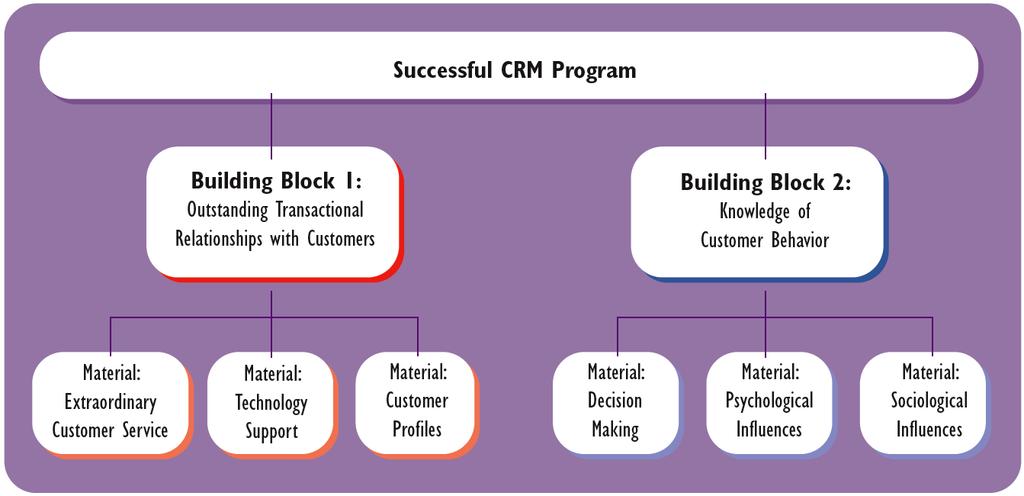 13-2 Essential Materials of a Successful CRM