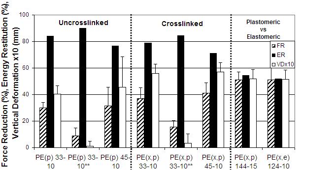 Figure 4 shows the FQC results measured directly on shockpads. Samples are grouped as uncrosslinked, crosslinked and plastomeric vs elastomeric.