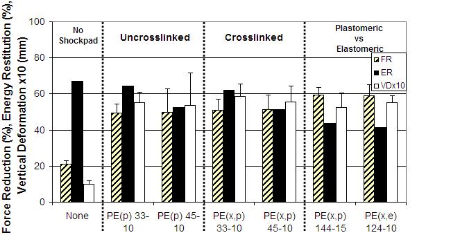 6 Figure 5. FR, ER and VD measured on systems with different shockpads according to FQC Tests Figure 6.