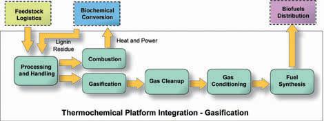 Thermochemical Conversion End product is gasoline or diesel, Uses heat to decompose the feedstock, Gasification, Biomass is dried to less than 20% moisture, Partial combustion of biomass at 700 C in