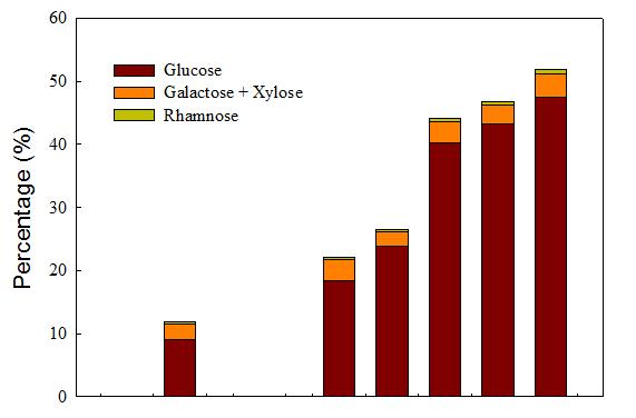 Medium: Sugar production under stress Chlorella vulgaris FSP-E Basal medium Work volume: 1 L