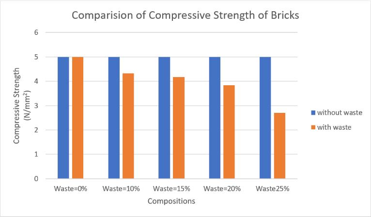 Chart 3: Compressive strength test 5.2. Water Absorption Test The weigth of a quantity of water absorbed to the weigth of brick expressed as a percentage is the water absorption capacity of brick.