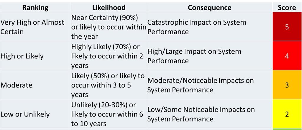 An example of the likelihood and consequence ratings that might be used to score each risk event is presented in table.