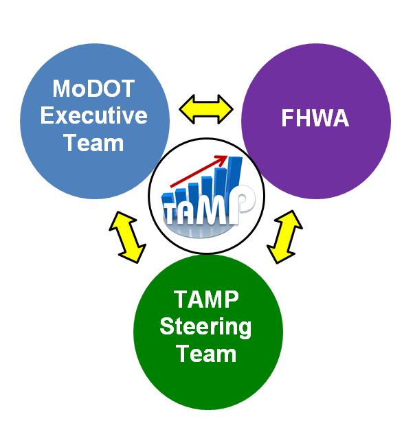 Data-driven Decisions for Critical Transportation Assets page 6-4 Monitoring Asset Management MoDOT established a TAMP Steering Committee in 2015 made up of MoDOT senior leadership positions and the