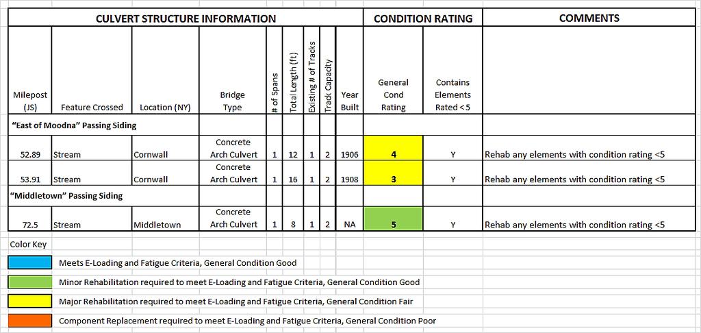 Culvert Structures Table 3 summarizes the characteristics and condition ratings for the culvert structures.