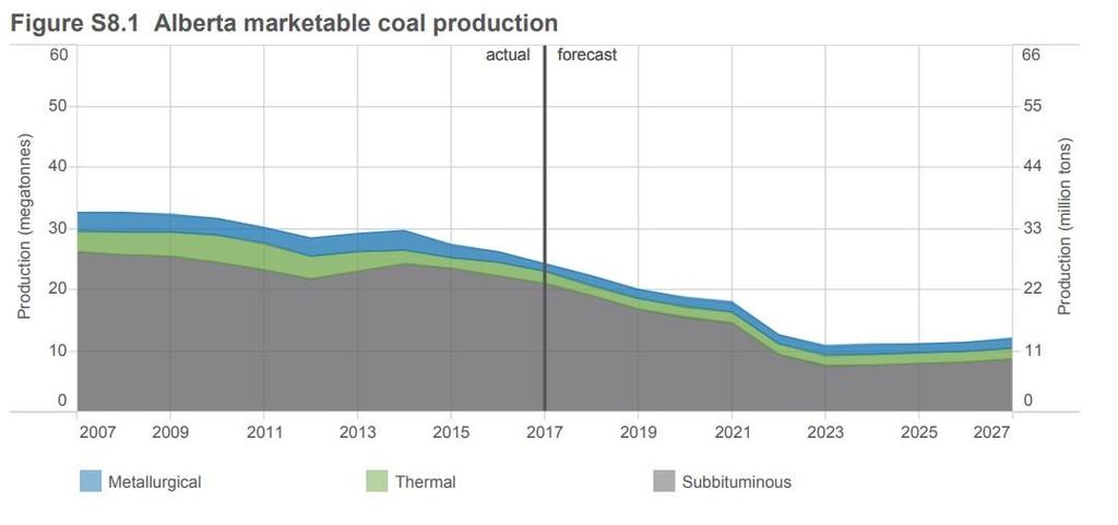 ST98: 2018 Alberta s Energy Reserves & Supply/Demand Outlook Updated July 2018 Coal Supply Production of subbituminous coal, which is the majority of coal produced in Alberta, decreased by 5.