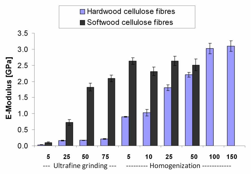 much by ultrafine grinding but isolated by homogenisation Softwood
