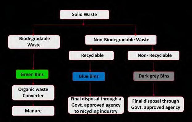 Figure 4: Solid Waste Management Scheme (Construction Phase) Organic Waste Converter A waste converter is a machine used