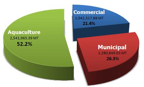 Fisheries Production by Sector (2012) Philippine Fisheries Profile, 2012 Commercial (large scale) fishing with