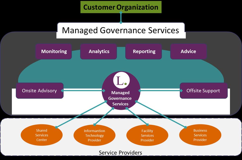 3 When is Managed Governance Services relevant To make sure that outsourcing brings the intended value, organizations require a governance function that oversees and drives their engagements.