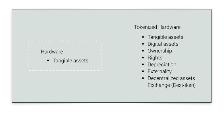 Ownership and rights. We use the Dextoken platform to ensure the ownership of tangible assets, and possess the right to use the digital assets. Depreciation.