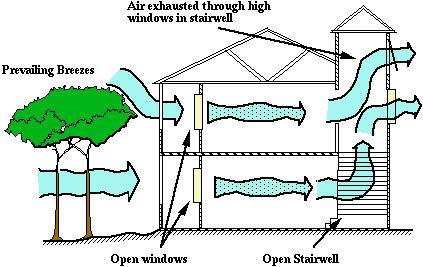 chimney Natural ventilation (See also: http://en.wikipedia.