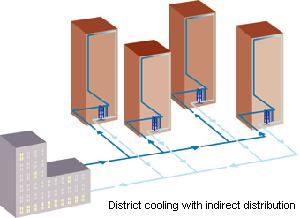 District cooling system (DCS) Strategy: total energy approach Individual buildings Centralised refrigeration plant >> Do you know what are the advantages of DCS?