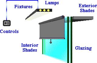 Energy efficient lighting design