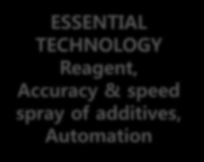 Sprayed Additives ESSENTIAL TECHNOLOGY Reagent,