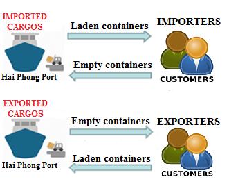 4. COMPETITIVE PRICE BY OPTIMAL SOLUTIONS Bac Ky s superiority compared with traditional method of transport: importers dropping empty containers at ICD Tien Son (instead of returning Hai Phong to do