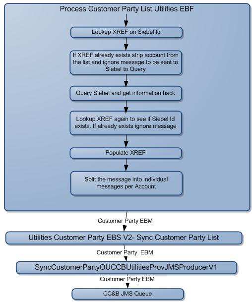 Figure 6: Diagram illustrating steps 8-11 for Utilities Billing Account EBF Utilities Customer Party EBS: The EBS, UtilitiesCustomerPartyEBSV2 with SyncCustomerPartyList operation then invokes the