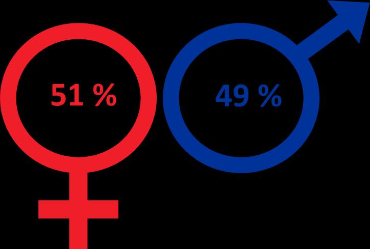 Gender profile by band Approximately 21,300 colleagues across our UK business We have slightly more female colleagues than male The table below shows the gender representation by grade.