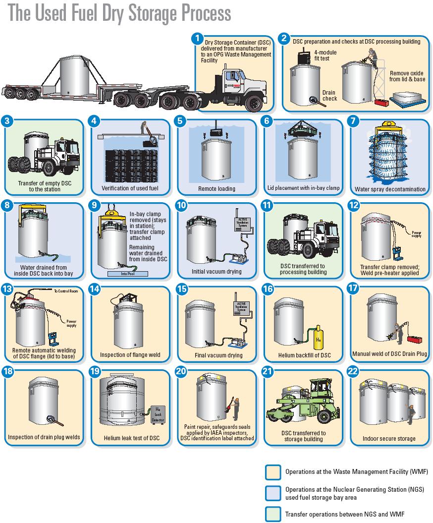 Figure 5: Used Fuel Dry Storage