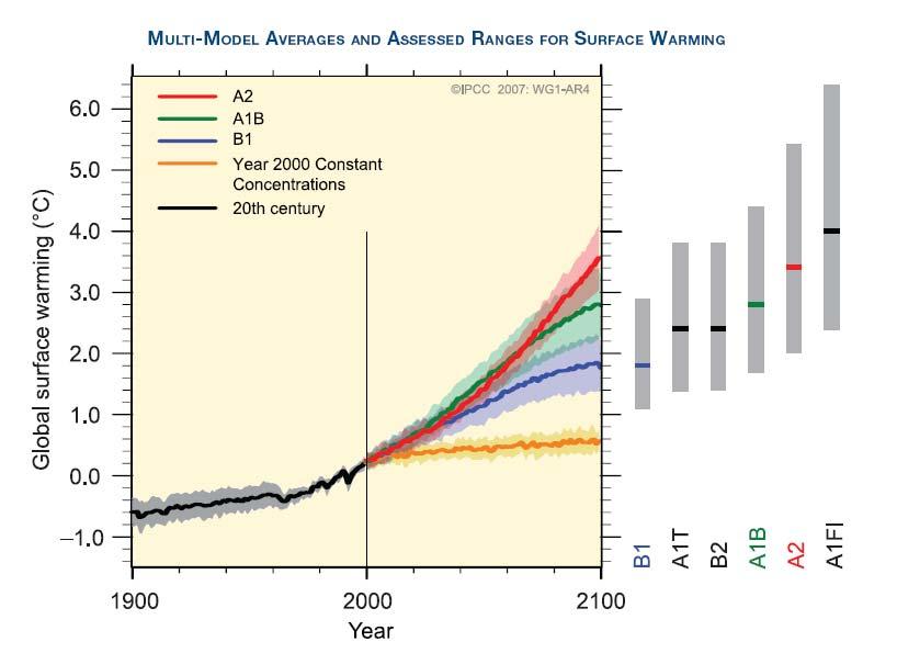 IPCC (2007) Responses Decrease CO 2 emissions from