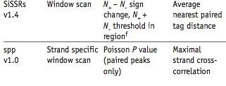 Peak identification locations where the signal satisfies certain quality criteria are considered candidate peaks.